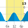 Dennisport tide chart for Monday, June 13, 2022