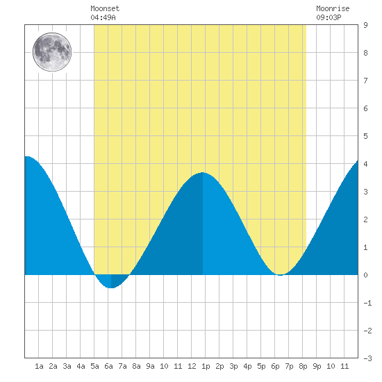 Dennisport tide chart for Tuesday, June 14, 2022