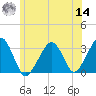 Dennisport tide chart for Tuesday, June 14, 2022