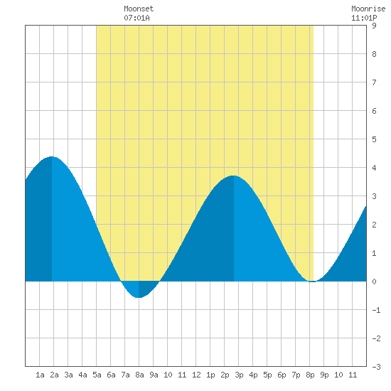 Dennisport tide chart for Thursday, June 16, 2022