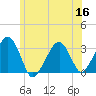 Dennisport tide chart for Thursday, June 16, 2022