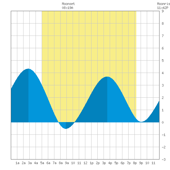 Dennisport tide chart for Friday, June 17, 2022