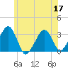 Dennisport tide chart for Friday, June 17, 2022