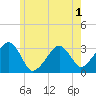 Dennisport tide chart for Wednesday, June 1, 2022