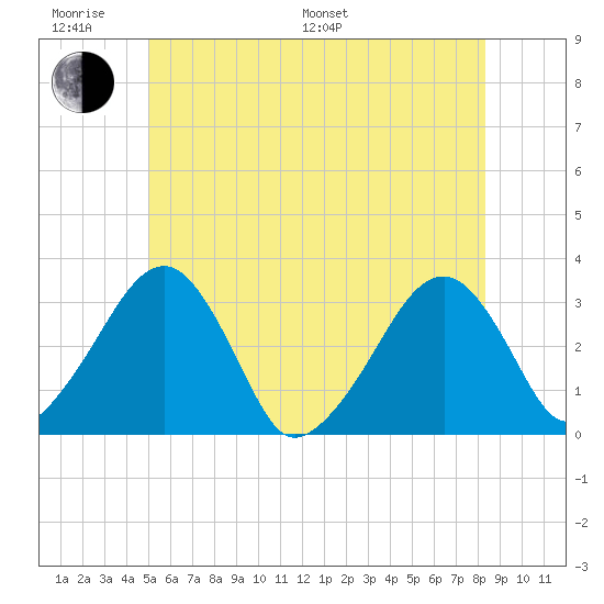 Dennisport tide chart for Monday, June 20, 2022