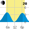 Dennisport tide chart for Monday, June 20, 2022