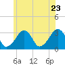 Dennisport tide chart for Thursday, June 23, 2022