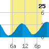 Dennisport tide chart for Saturday, June 25, 2022
