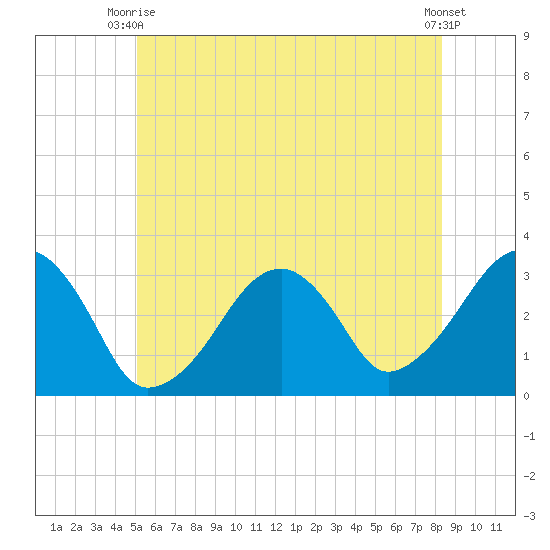 Dennisport tide chart for Monday, June 27, 2022