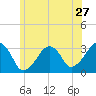 Dennisport tide chart for Monday, June 27, 2022