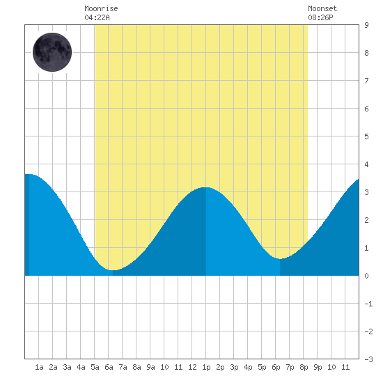 Dennisport tide chart for Tuesday, June 28, 2022