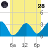 Dennisport tide chart for Tuesday, June 28, 2022