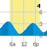 Dennisport tide chart for Saturday, June 4, 2022