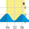 Dennisport tide chart for Monday, June 6, 2022