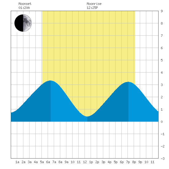 Dennisport tide chart for Tuesday, June 7, 2022