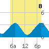 Dennisport tide chart for Wednesday, June 8, 2022