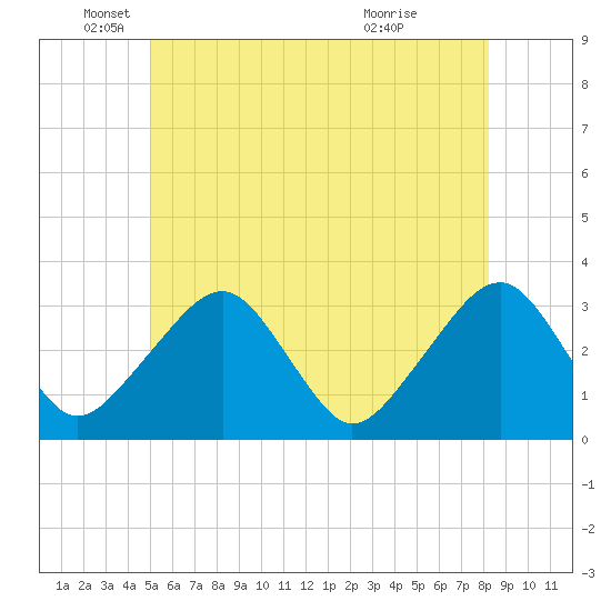 Dennisport tide chart for Thursday, June 9, 2022
