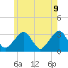 Dennisport tide chart for Thursday, June 9, 2022