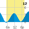 Dennisport tide chart for Tuesday, July 12, 2022