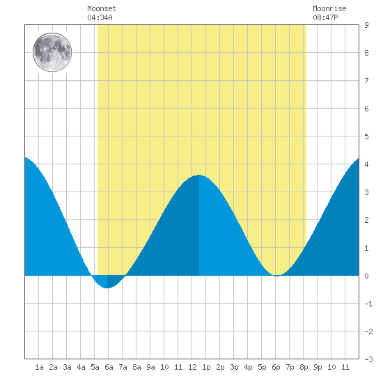 Dennisport tide chart for Wednesday, July 13, 2022