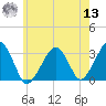 Dennisport tide chart for Wednesday, July 13, 2022