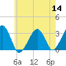 Dennisport tide chart for Thursday, July 14, 2022