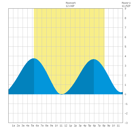 Dennisport tide chart for Tuesday, July 19, 2022