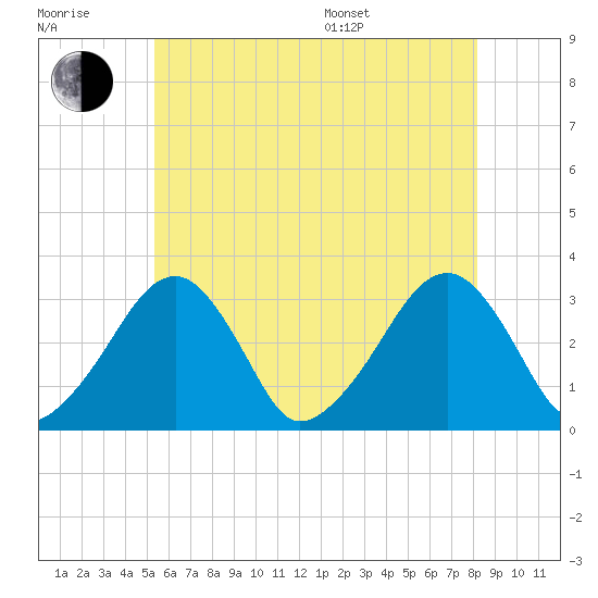 Dennisport tide chart for Wednesday, July 20, 2022