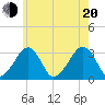 Dennisport tide chart for Wednesday, July 20, 2022