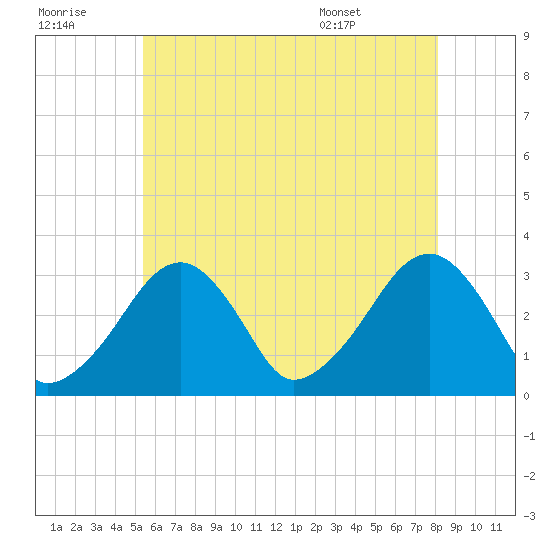 Dennisport tide chart for Thursday, July 21, 2022