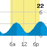 Dennisport tide chart for Friday, July 22, 2022