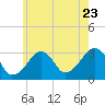 Dennisport tide chart for Saturday, July 23, 2022