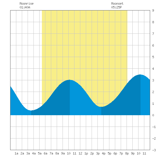 Dennisport tide chart for Sunday, July 24, 2022
