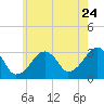 Dennisport tide chart for Sunday, July 24, 2022