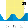 Dennisport tide chart for Monday, July 25, 2022