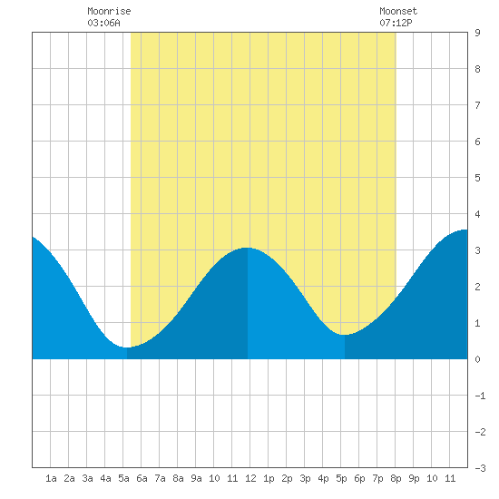 Dennisport tide chart for Tuesday, July 26, 2022