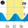 Dennisport tide chart for Thursday, July 28, 2022