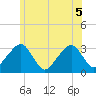 Dennisport tide chart for Tuesday, July 5, 2022