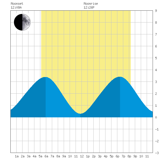 Dennisport tide chart for Wednesday, July 6, 2022