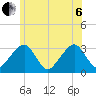 Dennisport tide chart for Wednesday, July 6, 2022