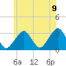 Dennisport tide chart for Saturday, July 9, 2022