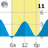 Dennisport tide chart for Thursday, August 11, 2022