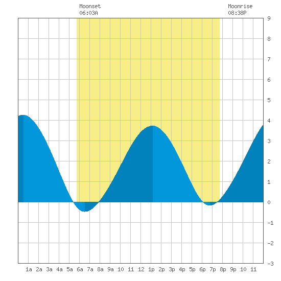 Dennisport tide chart for Friday, August 12, 2022