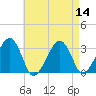 Dennisport tide chart for Sunday, August 14, 2022