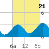 Dennisport tide chart for Sunday, August 21, 2022