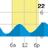Dennisport tide chart for Monday, August 22, 2022