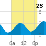 Dennisport tide chart for Tuesday, August 23, 2022