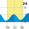 Dennisport tide chart for Wednesday, August 24, 2022