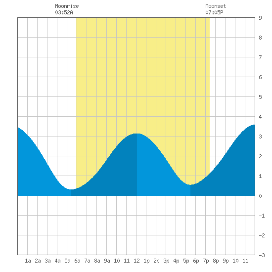 Dennisport tide chart for Thursday, August 25, 2022