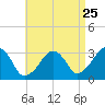 Dennisport tide chart for Thursday, August 25, 2022